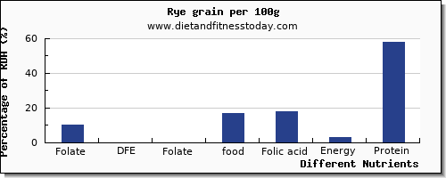 chart to show highest folate, dfe in folic acid in rye per 100g